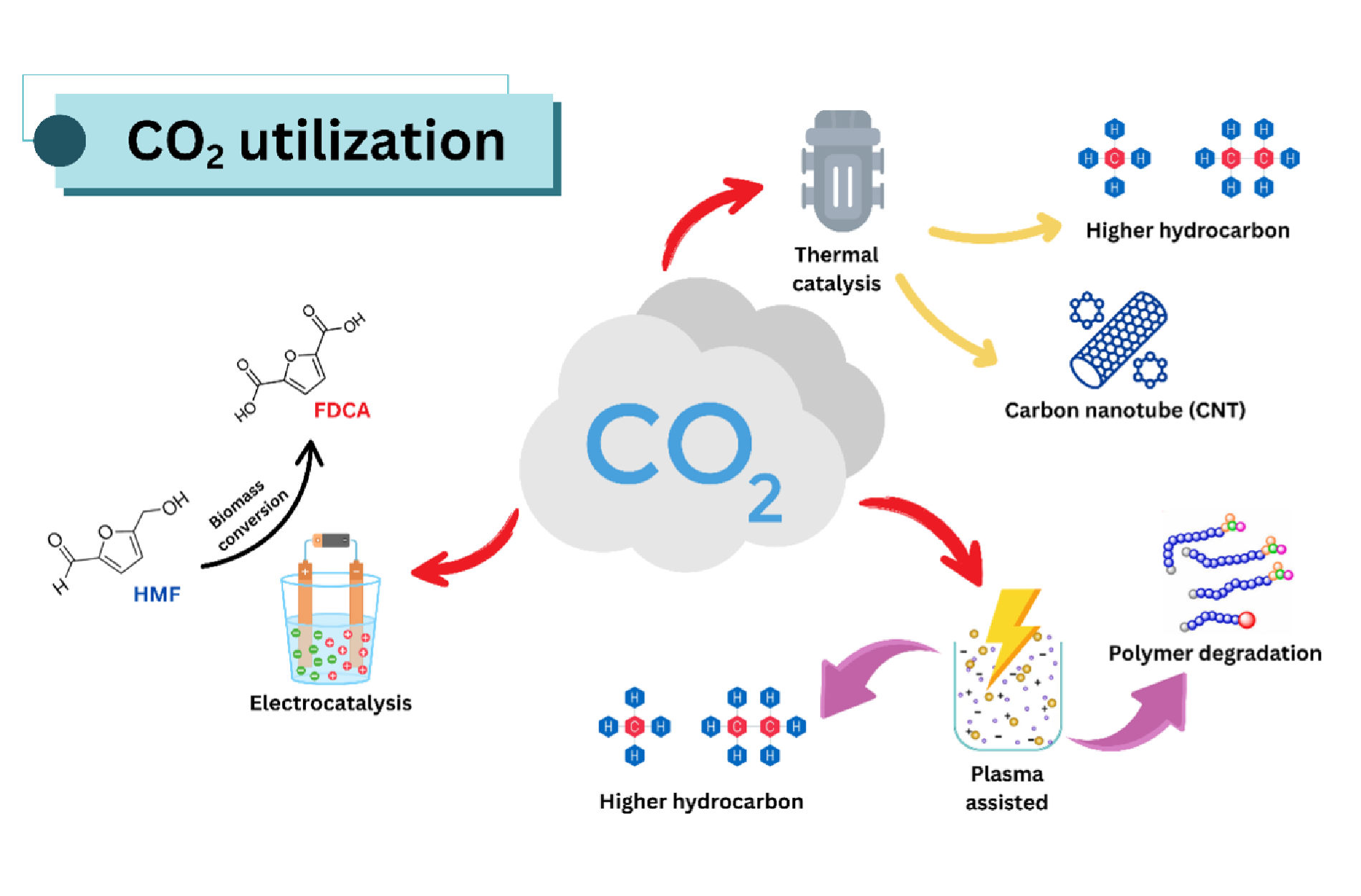 Carbon dioxide utilization Image